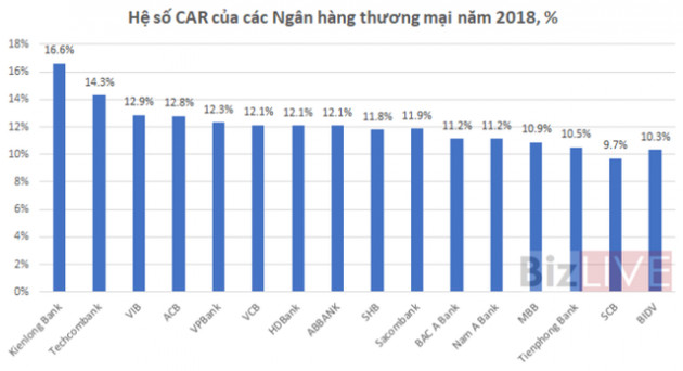 [Chart] Chi tiết hệ số CAR của các ngân hàng thương mại - Ảnh 2.