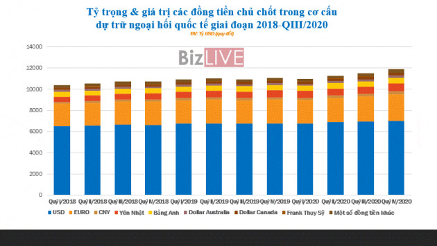 [Chart] Lý do khiến USD mất dần vị thế trong dự trữ ngoại hối toàn cầu - Ảnh 2.