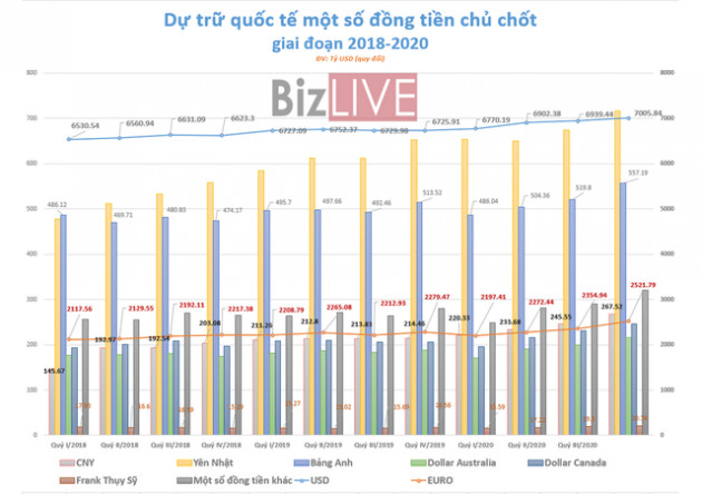 [Chart] Lý do khiến USD mất dần vị thế trong dự trữ ngoại hối toàn cầu - Ảnh 3.