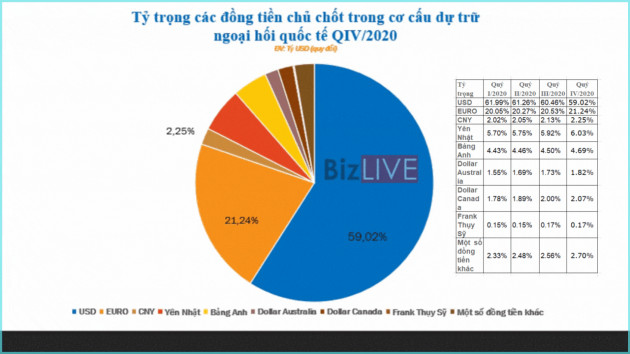 [Chart] Lý do khiến USD mất dần vị thế trong dự trữ ngoại hối toàn cầu - Ảnh 4.