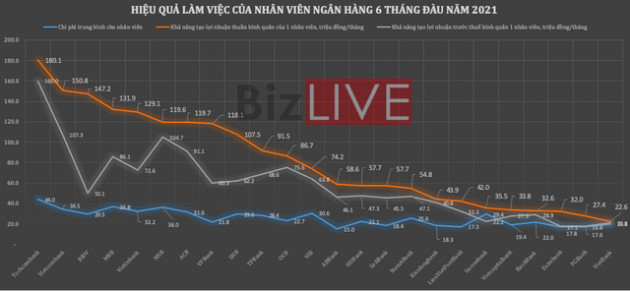 [Chart] Ngân hàng Việt Nam 6 tháng đầu năm 2021 qua những con số - Ảnh 10.