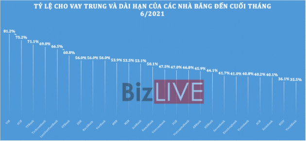 [Chart] Ngân hàng Việt Nam 6 tháng đầu năm 2021 qua những con số - Ảnh 5.