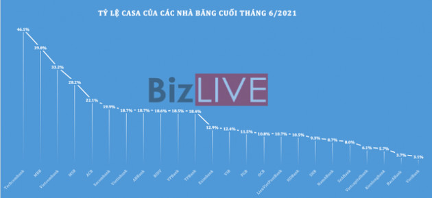 [Chart] Ngân hàng Việt Nam 6 tháng đầu năm 2021 qua những con số - Ảnh 8.