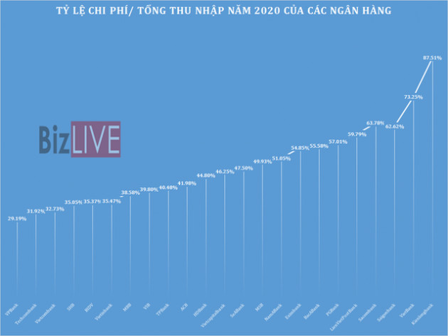 [Chart] Những ngân hàng nào thực sự hiệu quả nhất năm qua? - Ảnh 1.