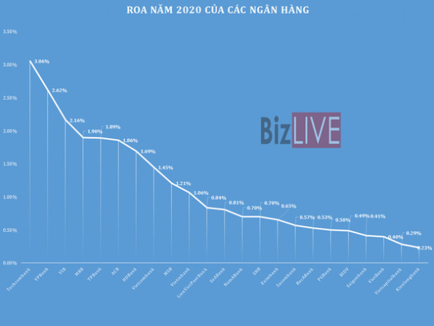 [Chart] Những ngân hàng nào thực sự hiệu quả nhất năm qua? - Ảnh 3.