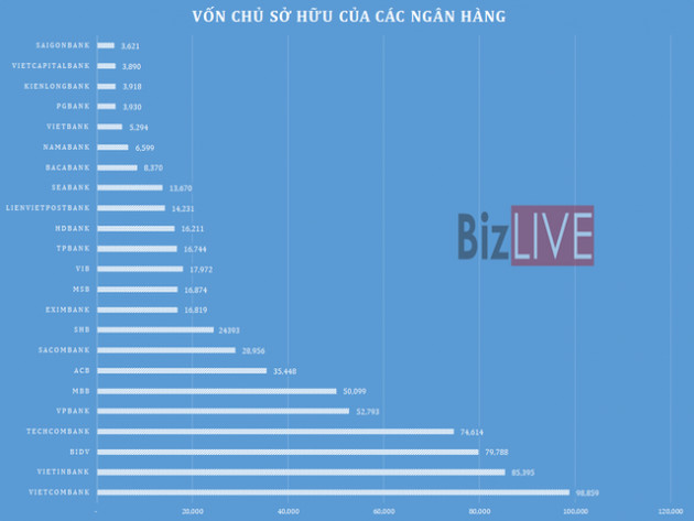 [Chart] Những ngân hàng nào thực sự hiệu quả nhất năm qua? - Ảnh 4.