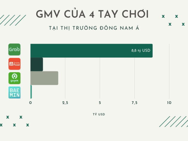  [Chart] So găng GrabFood vs ShopeeFood vs Baemin vs GoFood: Ai đang bá chủ? Tiềm lực ra sao? Chiến lược thế nào? - Ảnh 1.