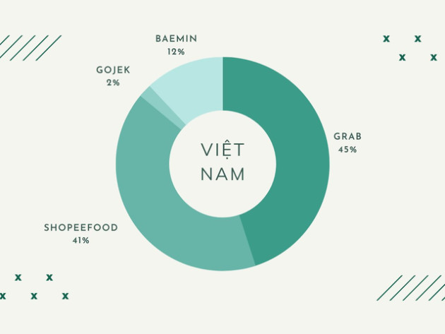  [Chart] So găng GrabFood vs ShopeeFood vs Baemin vs GoFood: Ai đang bá chủ? Tiềm lực ra sao? Chiến lược thế nào? - Ảnh 2.