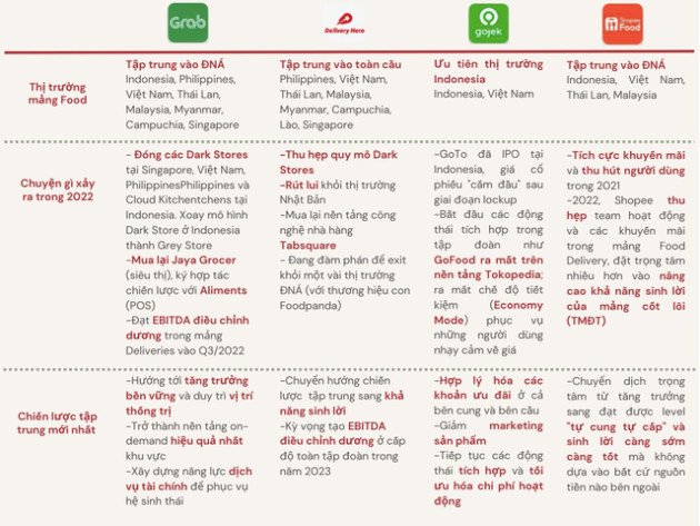  [Chart] So găng GrabFood vs ShopeeFood vs Baemin vs GoFood: Ai đang bá chủ? Tiềm lực ra sao? Chiến lược thế nào? - Ảnh 3.