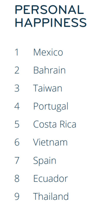 Chất lượng cuộc sống chỉ xếp thứ 51 nhưng chỉ số hạnh phúc của Việt Nam lại đứng thứ 6 thế giới - Ảnh 3.