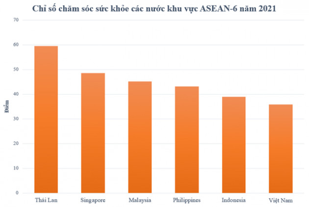 Chất lượng hệ thống y tế Việt Nam xếp thứ mấy thế giới? - Ảnh 1.