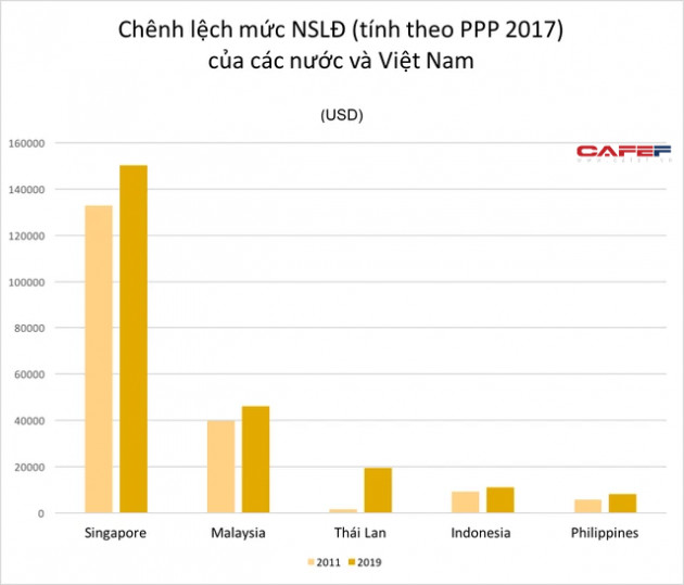 Chất lượng nhân lực, năng suất lao động và tốc độ tăng GNI của Việt Nam đang ở đâu so với Thái Lan, Singapore, Philippines...? - Ảnh 3.