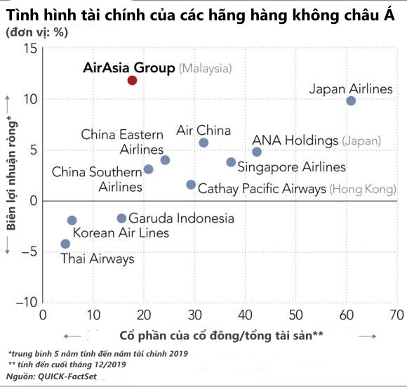 Chật vật vì dịch bệnh, AirAsia sẽ sa thải 30% nhân sự, nhà sáng lập dự kiến bán 10% cổ phần để huy động tiền mặt - Ảnh 1.