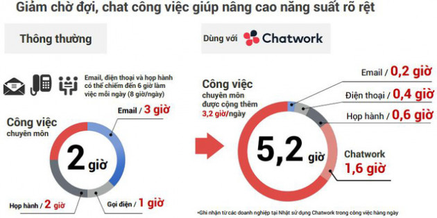 Chatwork - Công cụ tăng gấp đôi năng suất làm việc cho doanh nghiệp - Ảnh 2.