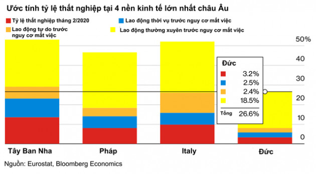 Châu Âu ghi nhận tỷ lệ thất nghiệp tăng lên mức chưa từng thấy, với 40 triệu người phải nghỉ việc khi đại dịch bùng phát - Ảnh 2.