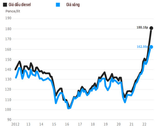 Châu Âu rối tung khi OPEC cắt dầu: Trạm xăng đóng cửa, ô tô xếp hàng dài, tài xế phải hạn chế phanh gấp cho đỡ ‘hao’ xăng - Ảnh 1.