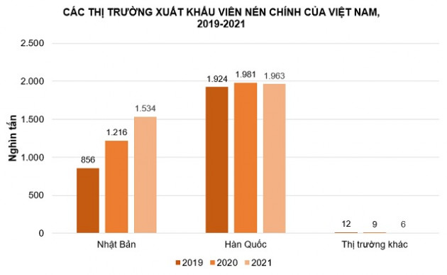 Châu Âu tìm nhiên liệu cho mùa đông, cơ hội của viên nén gỗ Việt - Ảnh 3.