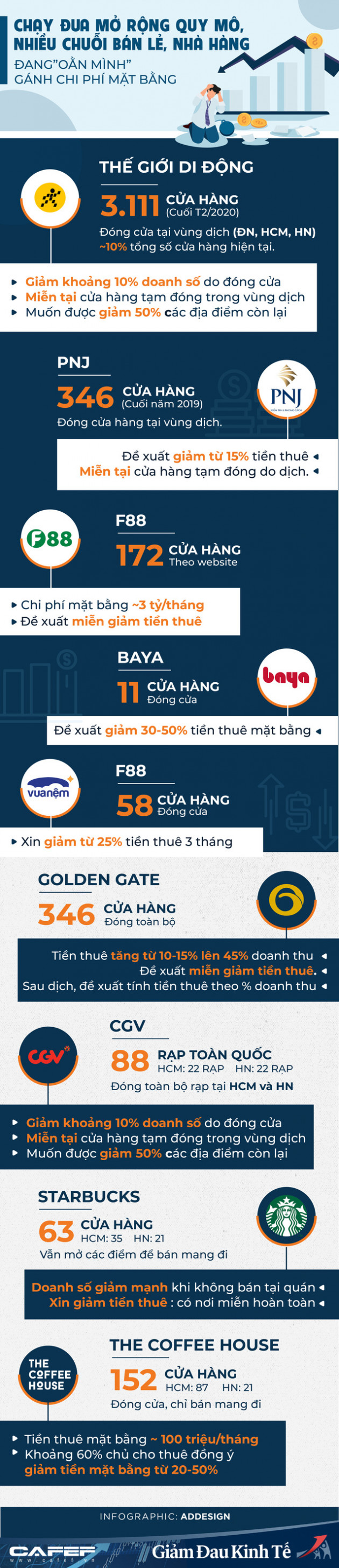 Chạy đua săn mặt bằng đẹp giờ đây thành “gánh nặng”, các chuỗi bán lẻ, nhà hàng đồng loạt đánh tiếng muốn được miễn, giảm giá thuê - Ảnh 1.