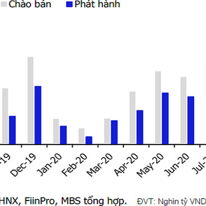 "Chạy nước rút" phát hành trái phiếu doanh nghiệp