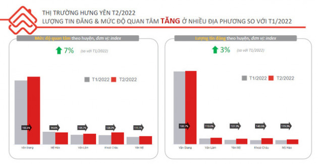 Chê giá bất động sản nội đô cao, nhà đầu tư dịch chuyển tới khu vực này khiến giá tăng phi mã - Ảnh 1.