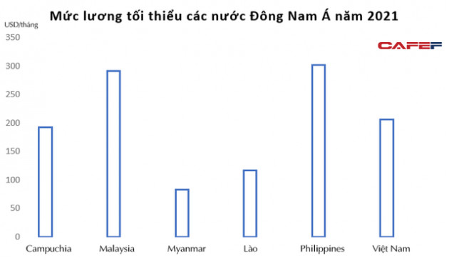 Chênh lệch mức lương thấp nhất với sinh viên mới ra trường tại Việt Nam và các nước khác ra sao?