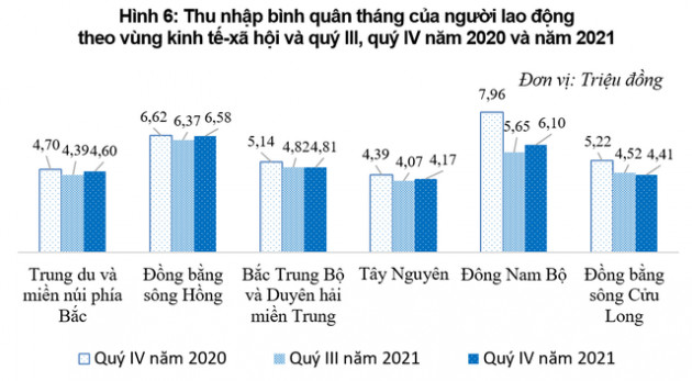 Chênh lệch thu nhập giữa Hà Nội và TPHCM đang ở mức nào? - Ảnh 2.