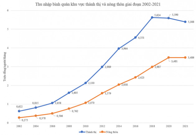 Chênh lệch thu nhập giữa thành thị và nông thôn thay đổi thế nào trong gần 20 năm qua? - Ảnh 1.