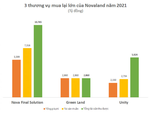 Chi 10.600 tỷ đồng cho 3 vụ M&A, Novaland lãi ngay 2.200 tỷ nhờ “mua rẻ”, đóng góp gần ½ tổng lợi nhuận năm 2021 - Ảnh 1.