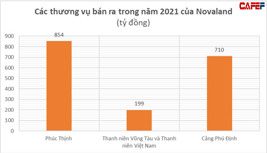 Chi 10.600 tỷ đồng cho 3 vụ M&A, Novaland lãi ngay 2.200 tỷ nhờ “mua rẻ”, đóng góp gần ½ tổng lợi nhuận năm 2021 - Ảnh 2.