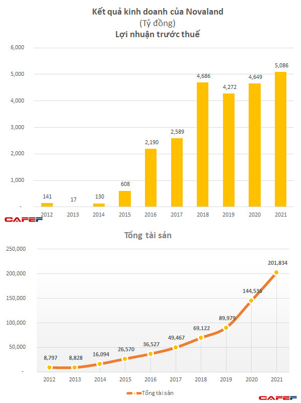 Chi 10.600 tỷ đồng cho 3 vụ M&A, Novaland lãi ngay 2.200 tỷ nhờ “mua rẻ”, đóng góp gần ½ tổng lợi nhuận năm 2021 - Ảnh 3.