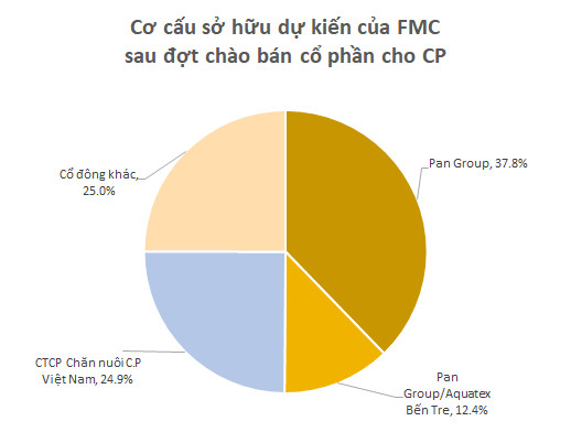 Chi 50.000 đồng/cp, ông lớn CP Việt Nam chính thức nắm 24,9% vốn tại Thực phẩm Sao Ta - Ảnh 2.