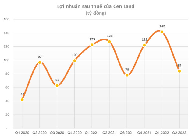 Chi 58 tỷ đồng mua cổ phiếu Cen Land, số tài sản của Shark Hưng lớn cỡ nào? - Ảnh 2.