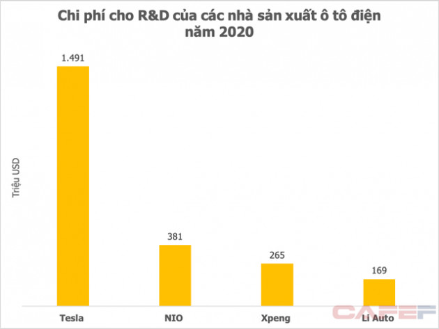 Chi 75 triệu USD cho R&D nửa đầu năm 2021, Vingroup đang đứng ở đâu so với những ông lớn xe điện toàn cầu? - Ảnh 2.