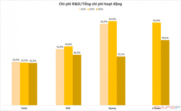 Chi 75 triệu USD cho R&D nửa đầu năm 2021, Vingroup đang đứng ở đâu so với những ông lớn xe điện toàn cầu? - Ảnh 4.