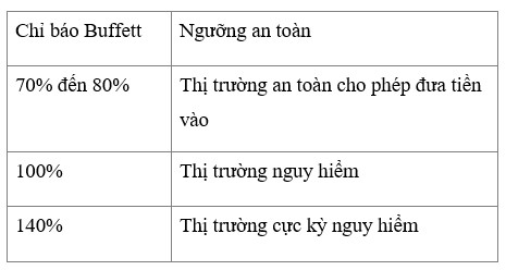 Chỉ báo Buffett đem đến tin xấu cho các nhà đầu tư chứng khoán - Ảnh 1.