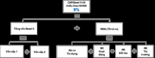 Chỉ còn 20 ngày nữa phải áp chuẩn Basel II: Hệ thống ngân hàng đã sẵn sàng? - Ảnh 2.