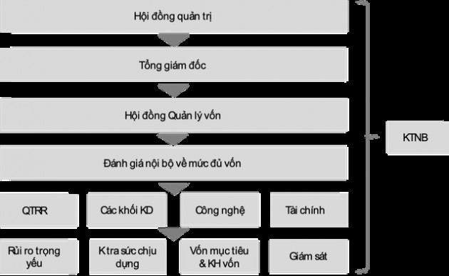 Chỉ còn 20 ngày nữa phải áp chuẩn Basel II: Hệ thống ngân hàng đã sẵn sàng? - Ảnh 3.