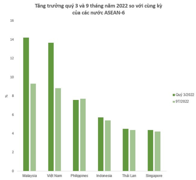 Chỉ còn hơn 1 tháng là hết năm 2022, nhìn lại toàn cảnh tăng trưởng ASEAN-6 - Ảnh 1.