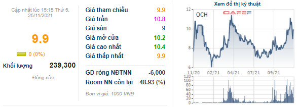 Chi cục thi hành án Ba Đình bán hơn 10 triệu cổ phiếu OCH chỉ với giá trần - Ảnh 1.