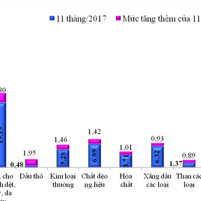 Chi gần 11 tỷ USD nhập máy móc Trung Quốc