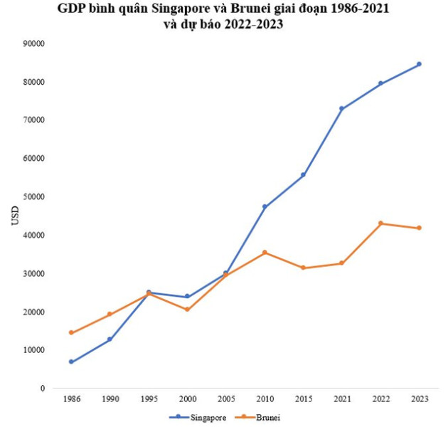 Chỉ hai nước trong ASEAN có thu nhập cao: Singapore có GDP bình quân gần 80.000 USD, nước còn lại sắp được Thủ tướng thăm thì sao? - Ảnh 1.