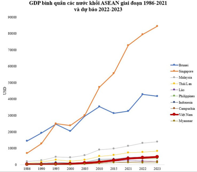 Chỉ hai nước trong ASEAN có thu nhập cao: Singapore có GDP bình quân gần 80.000 USD, nước còn lại sắp được Thủ tướng thăm thì sao? - Ảnh 2.