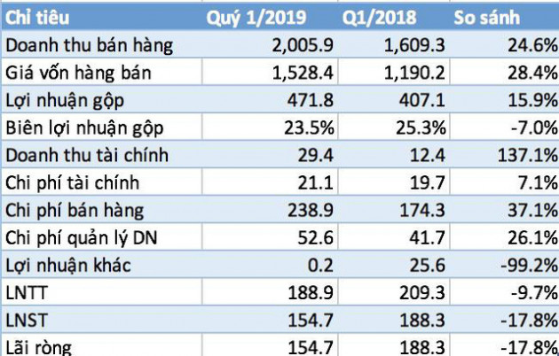 Chi hơn 100 tỷ quảng cáo trong 3 tháng, lợi nhuận quý 1 của Đường Quảng Ngãi giảm gần 18% - Ảnh 1.