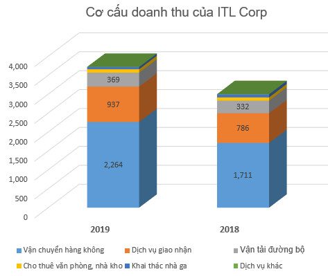 Chi nghìn tỷ thâu tóm mảng logistics của Gelex, ITL Corp vừa nhận khoản vay 70 triệu USD từ IFC - Ảnh 4.