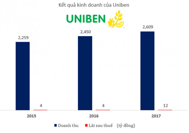 Chi nhiều tiền cho quảng cáo, lợi nhuận mì 3 Miền xếp sau cả Miliket