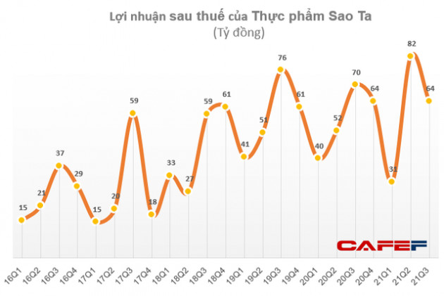 Chi phí cước tàu tăng mạnh, Thực phẩm Sao Ta (FMC) báo lãi quý 3 giảm gần 10% so với cùng kỳ - Ảnh 1.