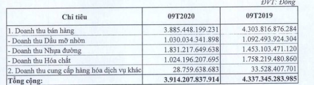 Chi phí doanh nghiệp gấp 3 cùng kỳ năm trước, quý 3/2020 lãi sau thuế Tổng công ty Hoá dầu Petrolimex (PLC) vẫn tăng 64% cùng kỳ 2019 - Ảnh 1.