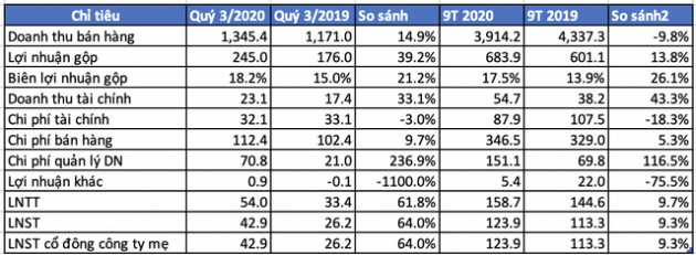 Chi phí doanh nghiệp gấp 3 cùng kỳ năm trước, quý 3/2020 lãi sau thuế Tổng công ty Hoá dầu Petrolimex (PLC) vẫn tăng 64% cùng kỳ 2019 - Ảnh 2.