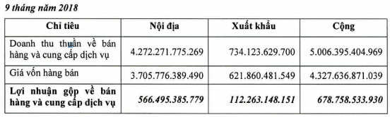 Chi phí giá vốn, chi phí bán hàng tăng cao, Phân bón Bình Điền báo lãi quý 3 giảm 19% so với cùng kỳ - Ảnh 1.