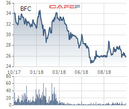 Chi phí giá vốn, chi phí bán hàng tăng cao, Phân bón Bình Điền báo lãi quý 3 giảm 19% so với cùng kỳ - Ảnh 2.